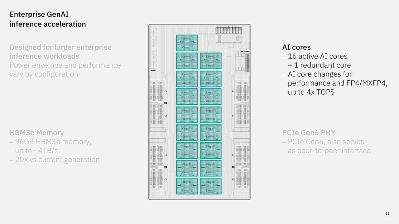 IBM next-gen AI accelerator