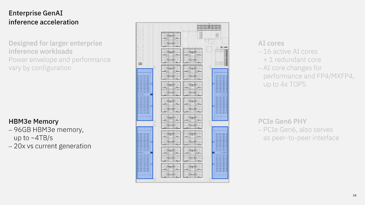 IBM next-gen AI accelerator