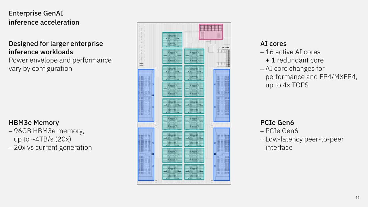 IBM next-gen AI accelerator
