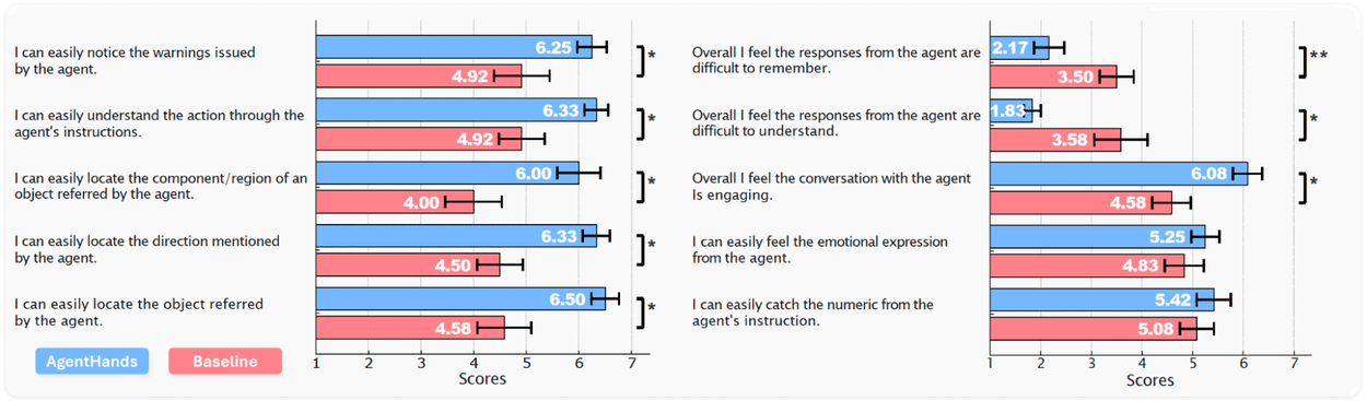 Bar chart comparing usability scores of AgentHands against a baseline across ten conversational metrics on a 7-point scale.