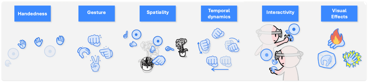 Taxonomy of virtual gestures: Handedness, Gesture, Spatiality, Temporal dynamics, Interactivity, and Visual Effects.