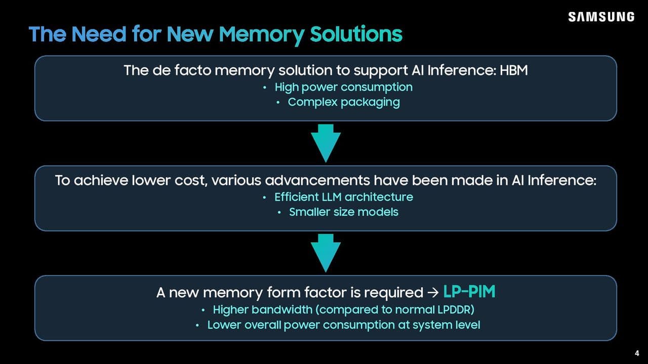 Samsung LPDDR5X-PIM Hot Chips 2026 presentation.