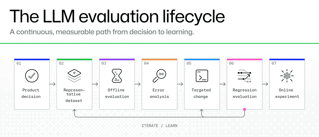 Diagram titled “The LLM evaluation lifecycle” showing seven stages connected by arrows: product decision, representative dataset, offline evaluation, error analysis, targeted change, regression evaluation, and online experiment. A dashed feedback loop labeled “Iterate and learn” connects regression evaluation back to the dataset and targeted-change stages.