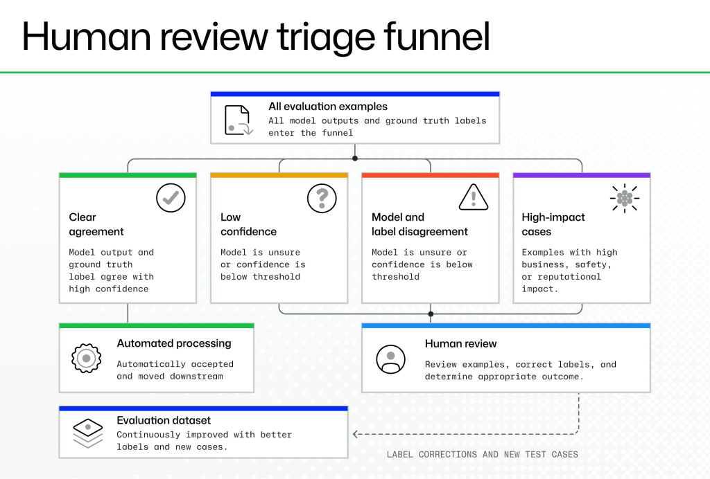 Diagram titled “Human review triage funnel.” All evaluation examples enter the funnel and are sorted into four groups: clear agreement, low confidence, model and label disagreement, and high-impact cases. Clear-agreement examples move to automated processing, while the other three groups go to human review for outcome decisions and label correction. Reviewed examples, corrected labels, and new test cases feed back into the evaluation dataset.