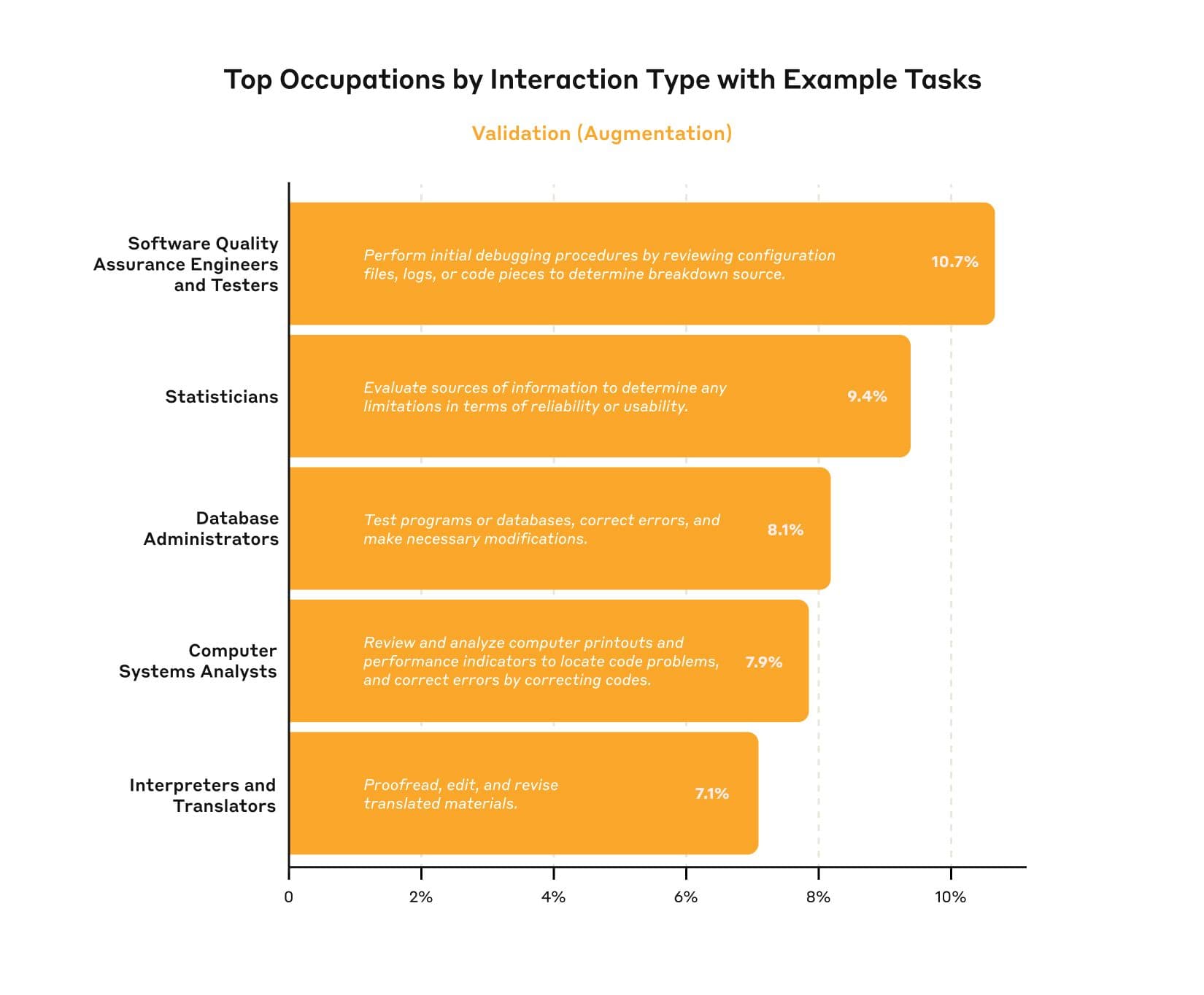 Top occupations by interaction type. For each of the five interaction categories (Learning, Task Iteration, Validation, Directive, and Feedback Loop), we plot the occupations with the highest usage proportion within that category. For example, librarians show the highest proportion of learning interactions at ~56%, while copy writers lead in Task Iteration at ~58%. Each panel includes the O*NET task within the occupation that contributed most strongly to that interaction pattern; this is based o