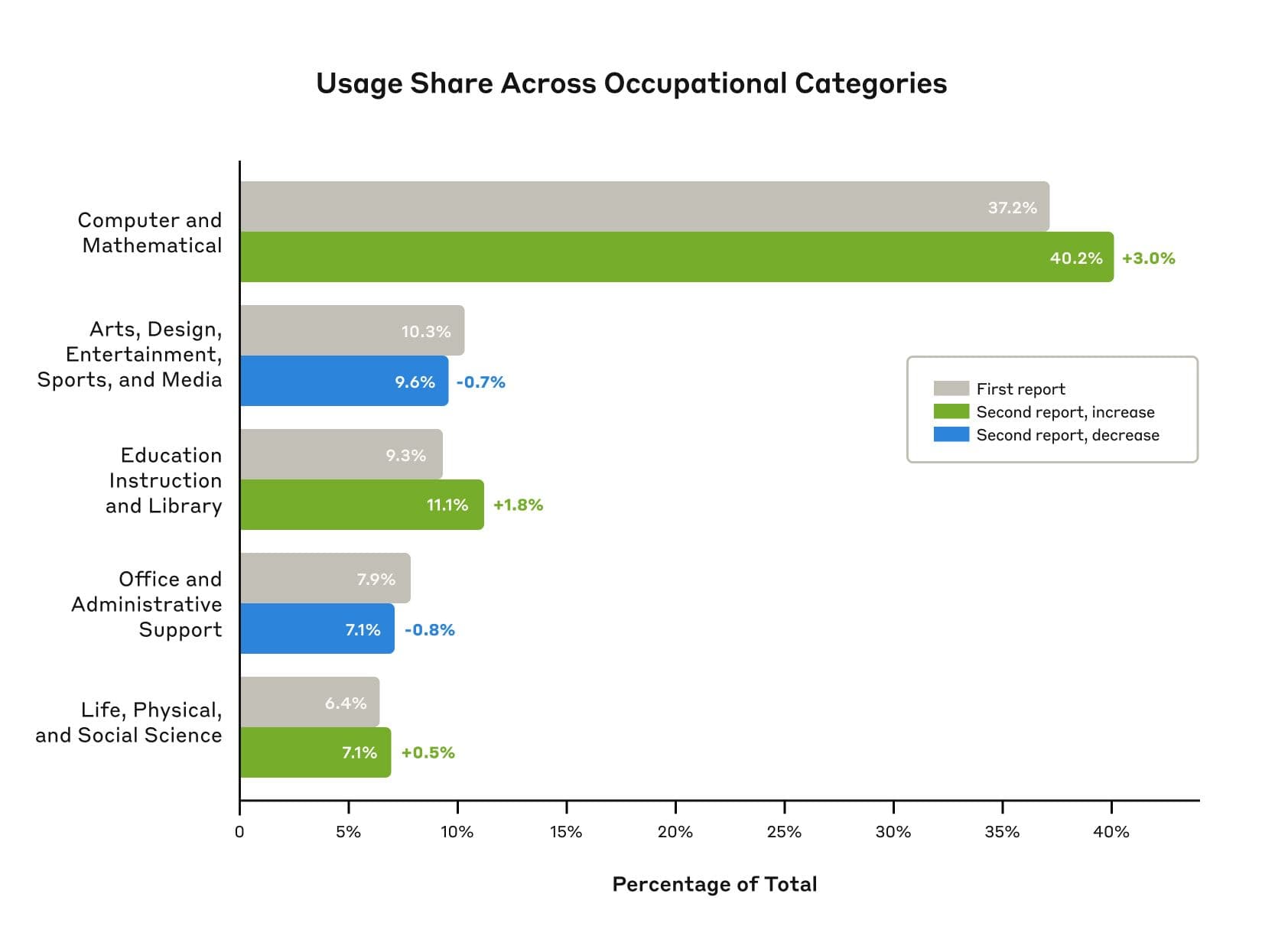 In the two months since our original data sample, we’ve seen an increase in the share of usage for coding, education, and the sciences. Graph shows share of Claude.ai Free and Pro traffic across top-level occupational categories in O*NET. Grey shows the distribution from our first report covering data from Dec ‘25 - Jan ‘25. Colored bars show an increase (green) and decrease (blue) in the share of usage for our new data from Feb ‘25 - March ‘25. Note that the graph shows the share of usage rathe
