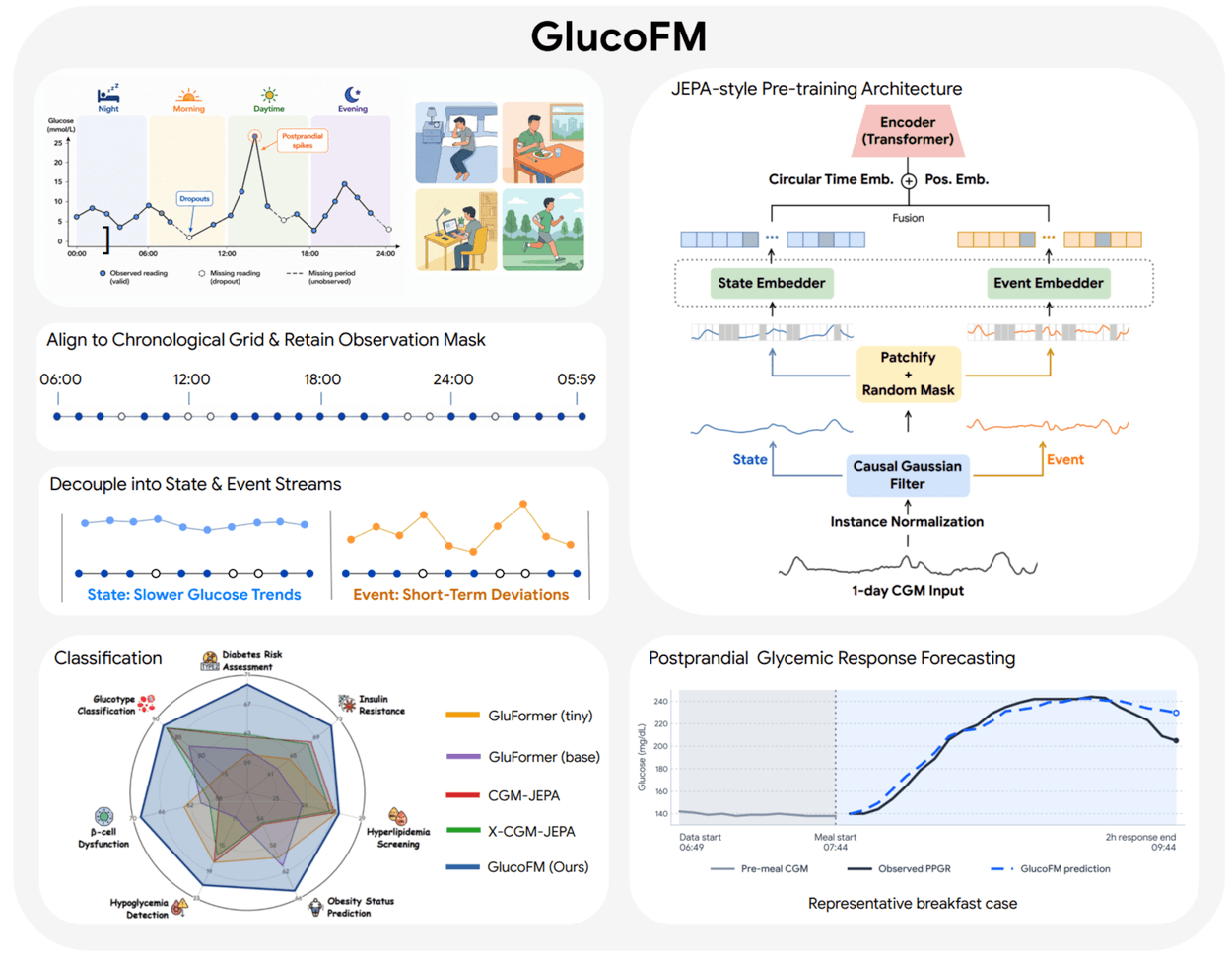 Overview diagram of the GlucoFM framework detailing data preprocessing, JEPA-style pre-training architecture, and clinical forecasting applications.