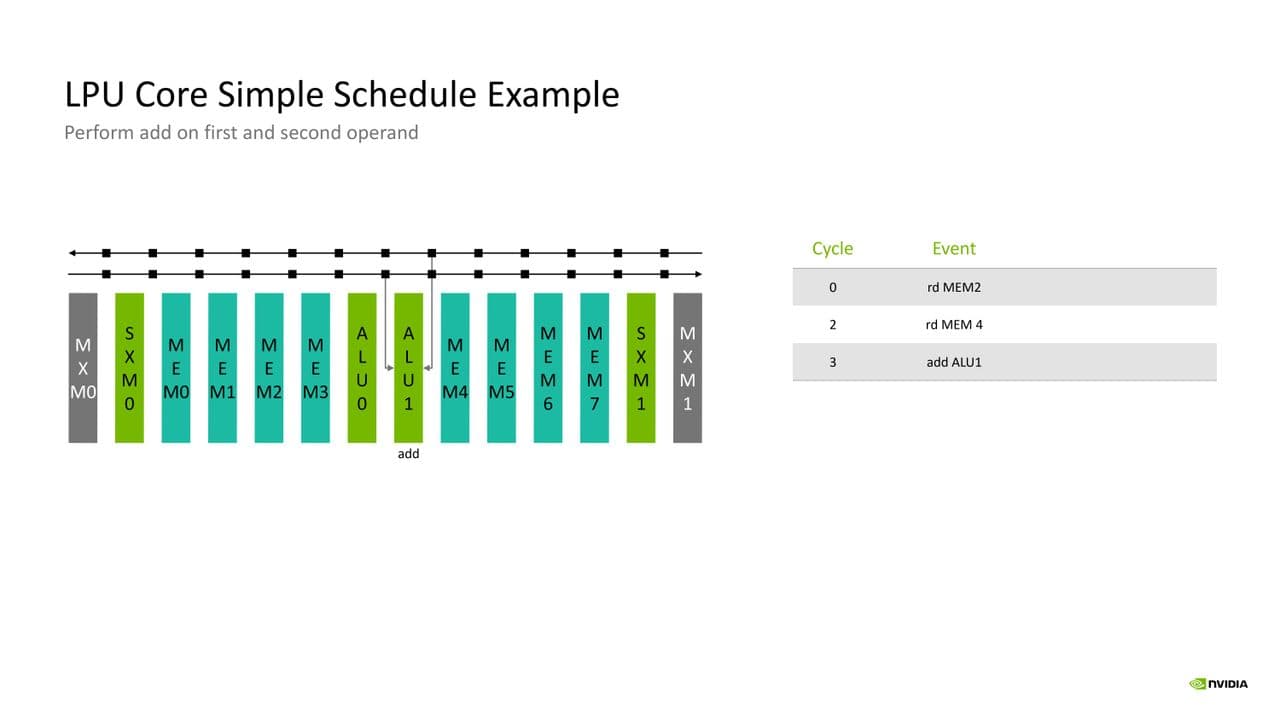 Nvidia Groq Hot Chips 2026 Presentation