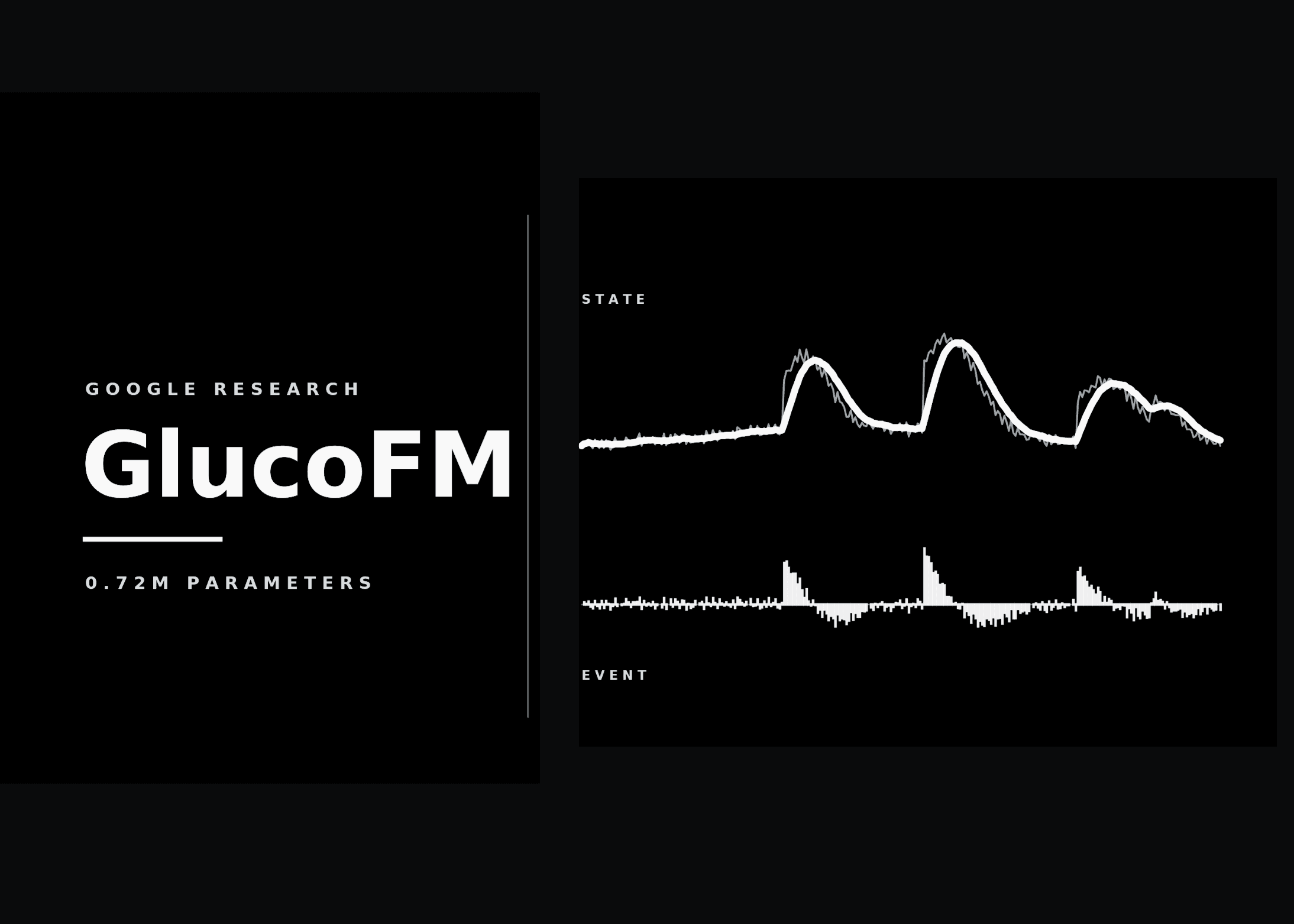 Google Research เปิดตัว GlucoFM: โมเดลจิ๋ว 0.72M พารามิเตอร์ ปฏิวัติการติดตามระดับน้ำตาลในเลือดด้วยระบบ Dual-Stream