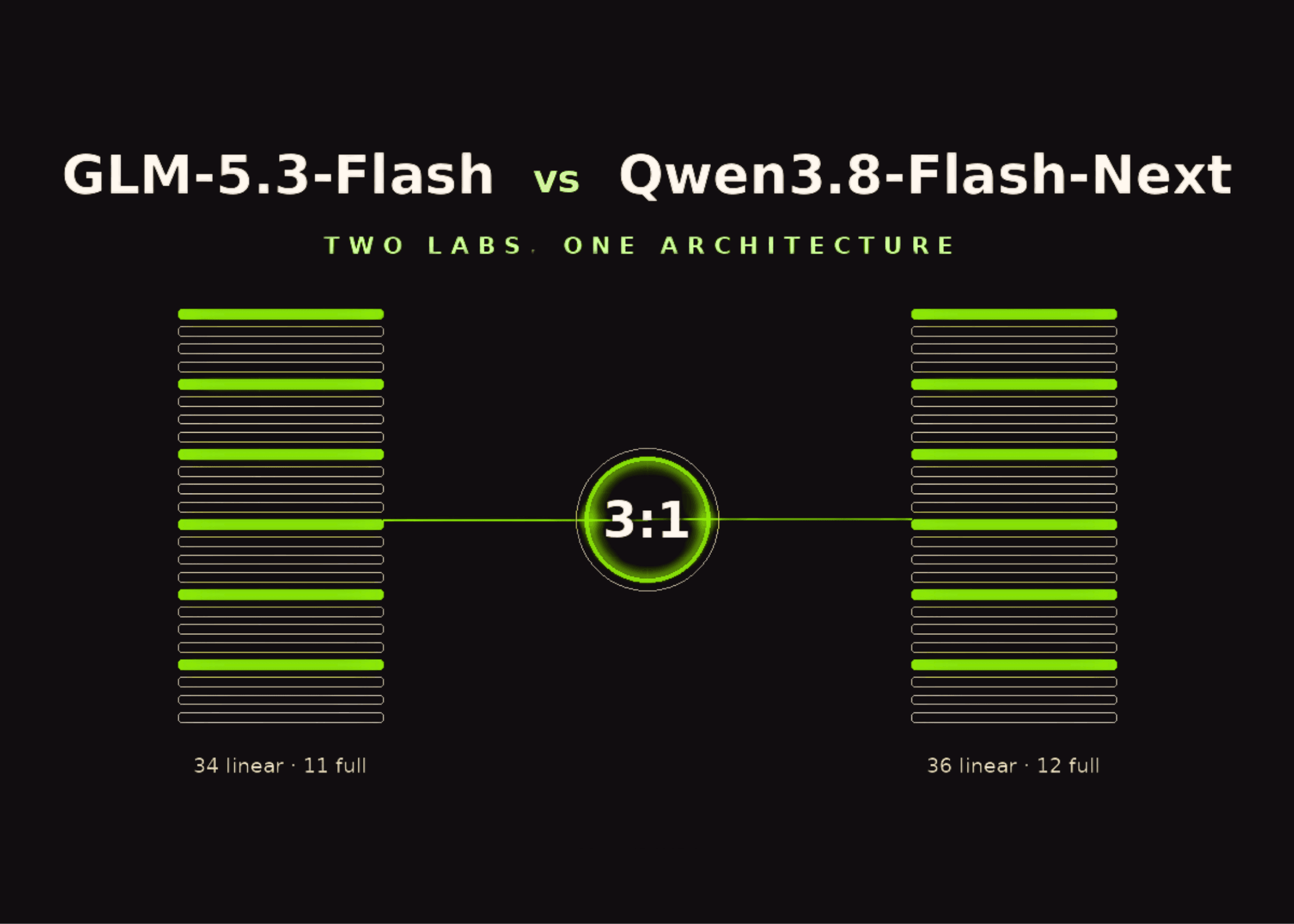 GLM-5.3-Flash ปะทะ Qwen3.8-Flash-Next: สองยักษ์ใหญ่ AI จีนกับสถาปัตยกรรมโมเดลที่เหมือนกันโดยไม่ได้นัดหมาย