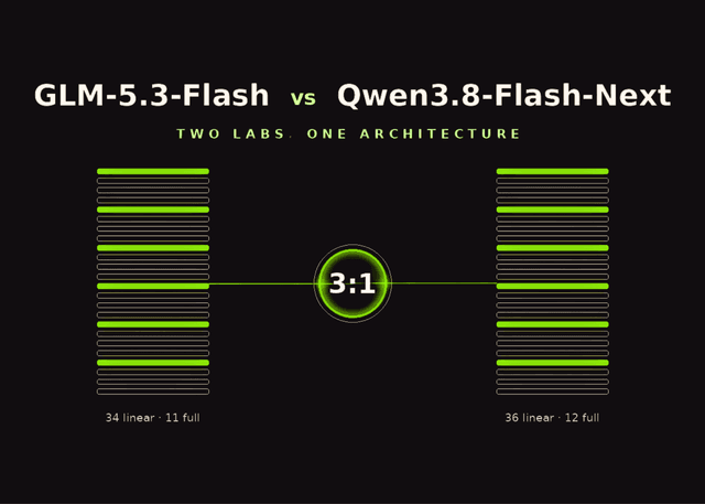 GLM-5.3-Flash ปะทะ Qwen3.8-Flash-Next: สองยักษ์ใหญ่ AI จีนกับสถาปัตยกรรมโมเดลที่เหมือนกันโดยไม่ได้นัดหมาย