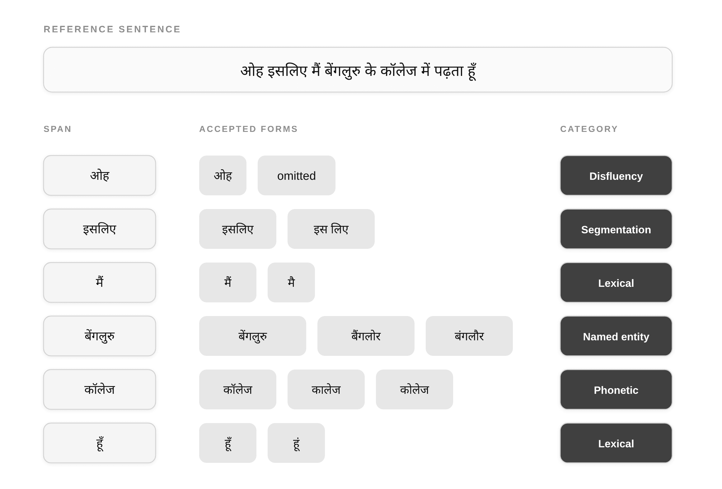 hindi_oiwer_scoring