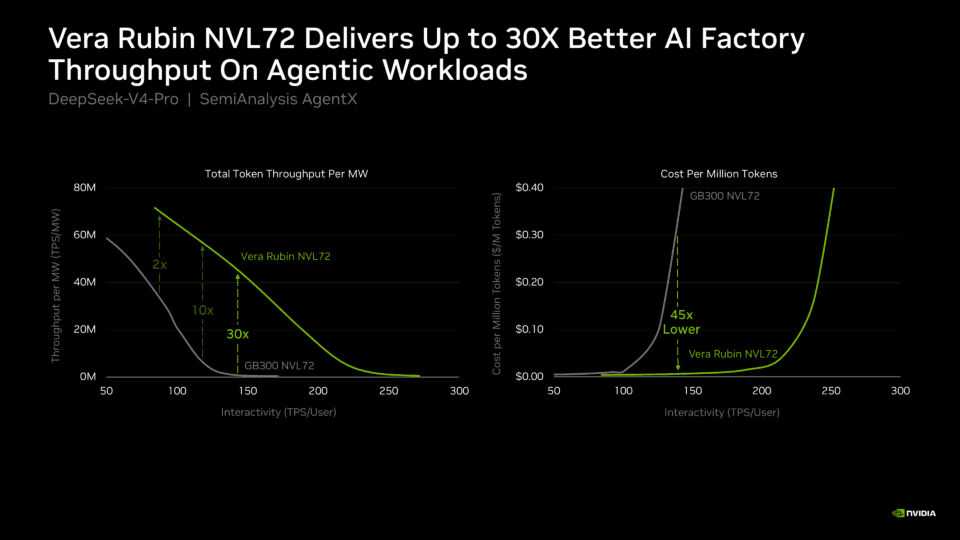 NVIDIA เผยแพลตฟอร์ม Vera Rubin ชูประสิทธิภาพ Tokens Per Watt
