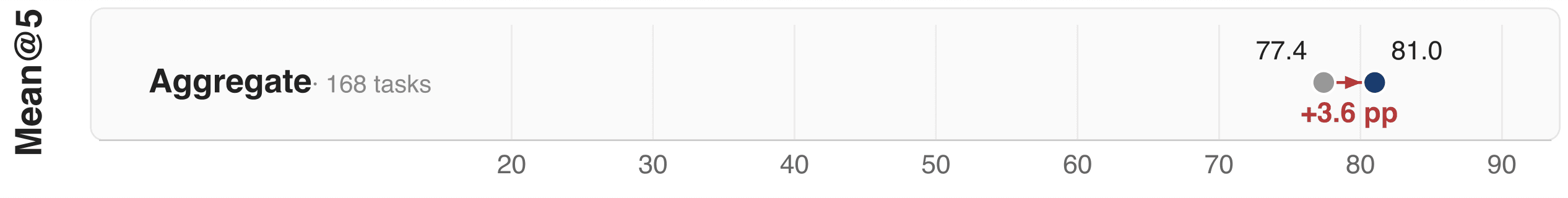 Mean@5 aggregate, baseline vs. consistency guidelines, same scale as the Pass⁵ chart above