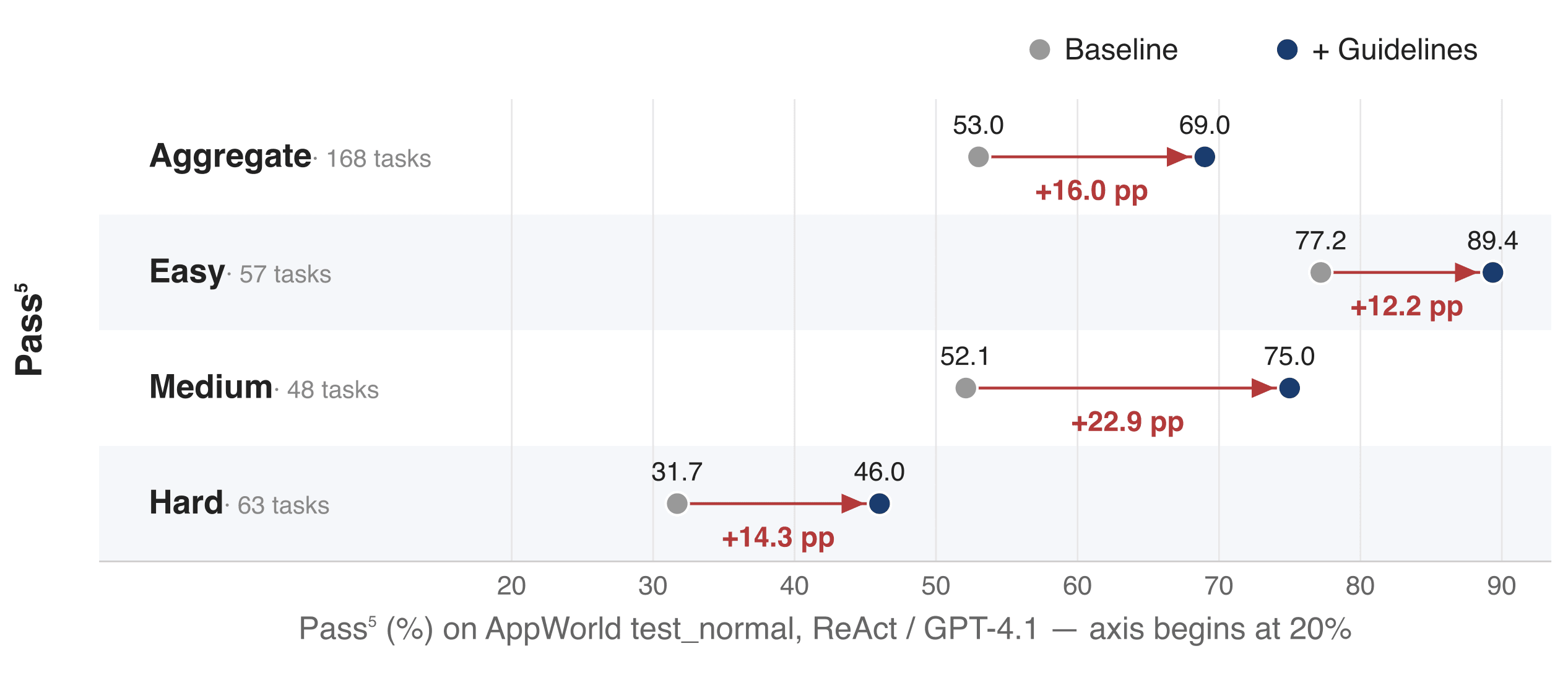Pass⁵ lift from baseline to consistency guidelines, by task difficulty, GPT-4.1 on AppWorld test_normal