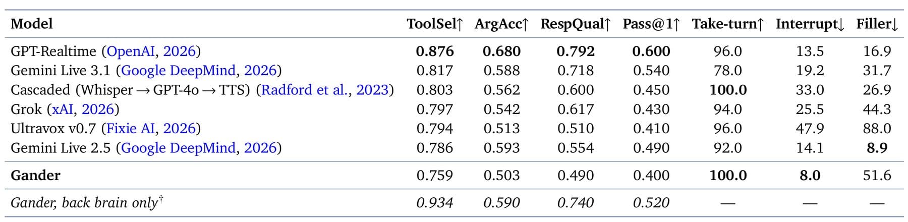 Full-Duplex-Bench v3 results for GPT-Realtime, Gemini Live 3.1 and 2.5, a cascaded pipeline, Grok, Ultravox v0.7, and Gander. The table breaks down tool selection, argument accuracy, response quality, Pass@1, and three interaction metrics.