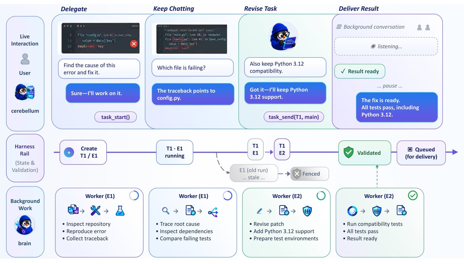A workflow diagram shows four phases labeled Delegate, Keep Chatting, Revise Task, and Deliver Result. Conversation excerpts appear at the top, task status in the middle, and the background agent's steps below. An outdated run is discarded and marked "Fenced."