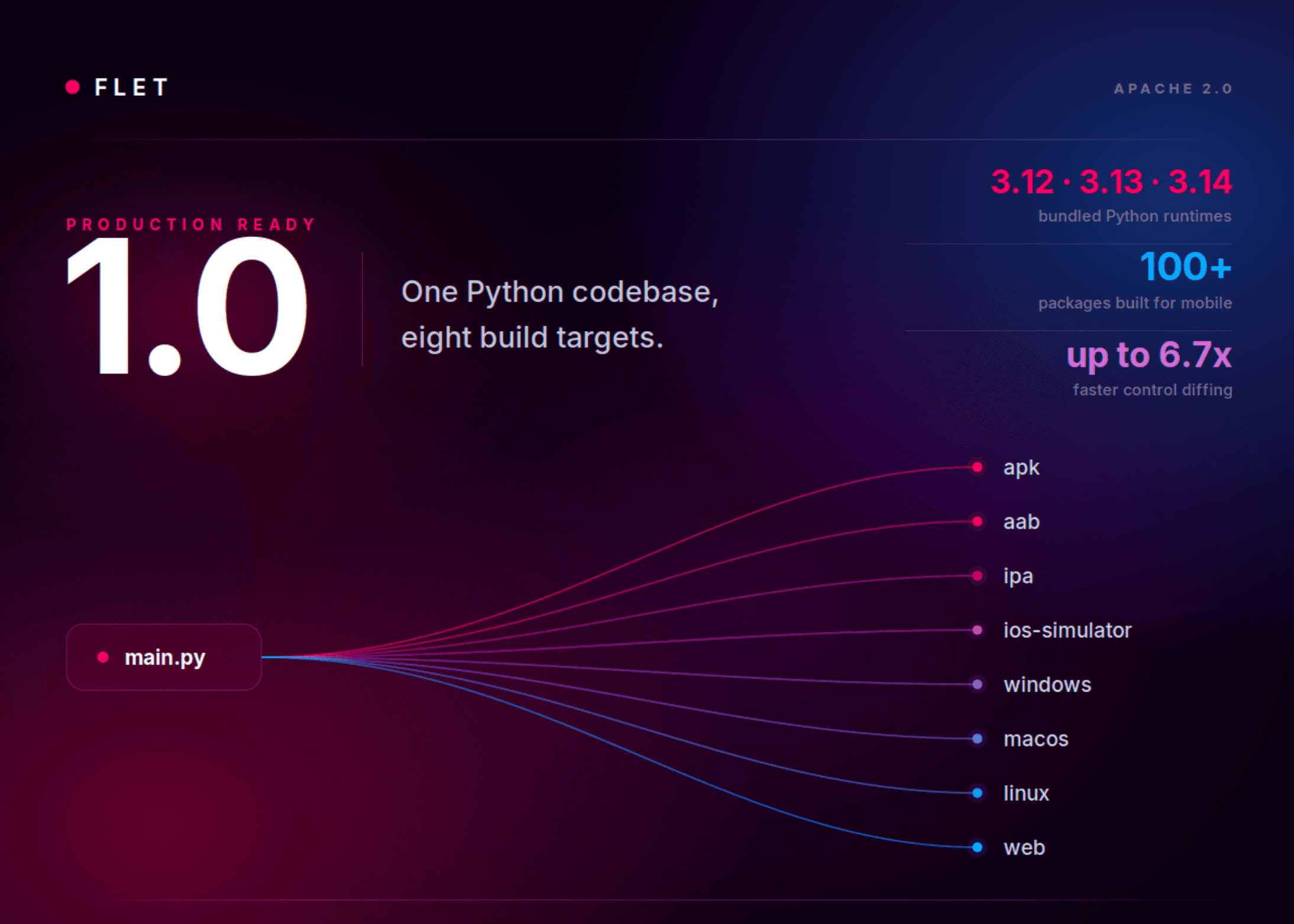 เปิดตัว Flet 1.0: สร้างแอป Production ครบทุกแพลตฟอร์มด้วย Python
