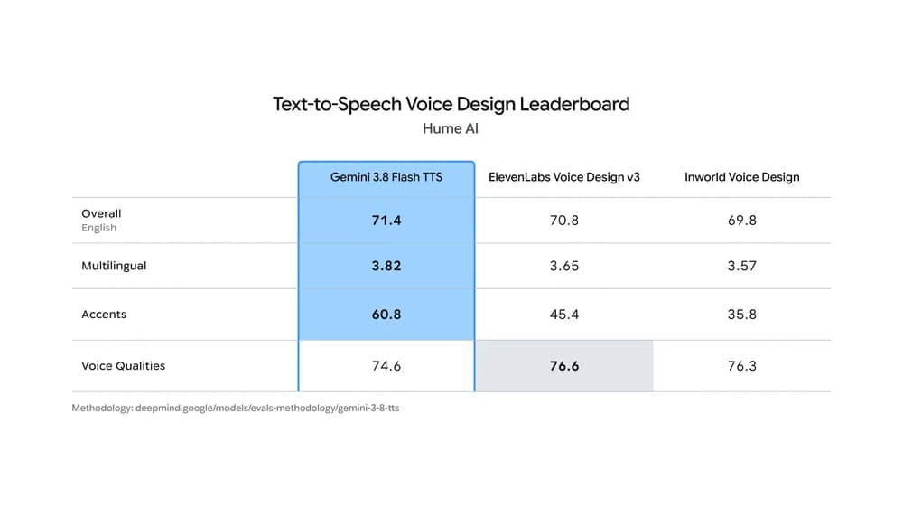 an evaluation chart showing text to speech voice design leaderboard Hume AI
