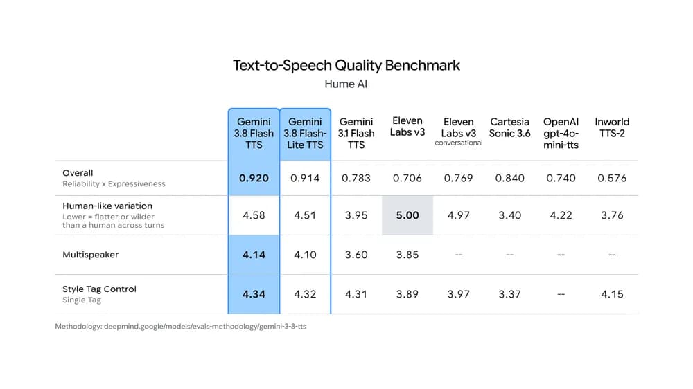 An evaluation showing text-to-speech quality benchmark Hume AI
