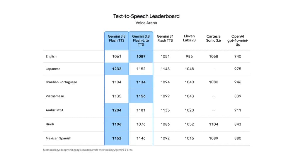 an evaluation chart showing text to speech leaderboard for Voice Arena