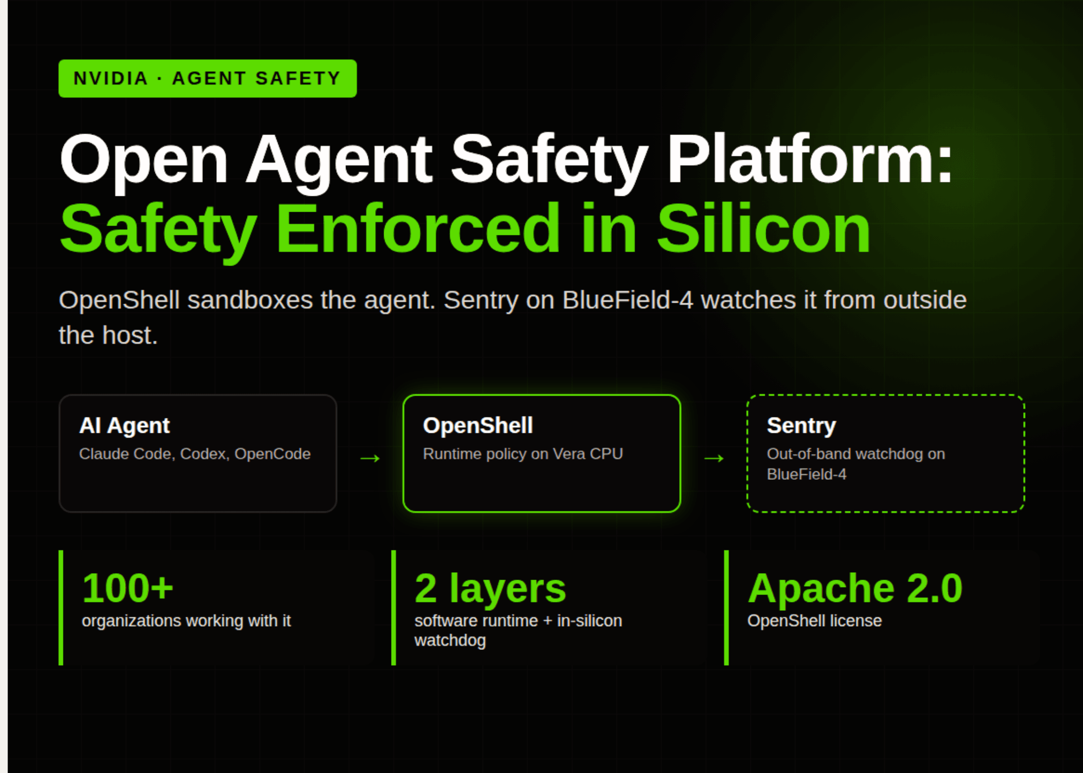 NVIDIA เปิดตัว Open Agent Safety Platform คุมความปลอดภัยเอเย่นต์ AI