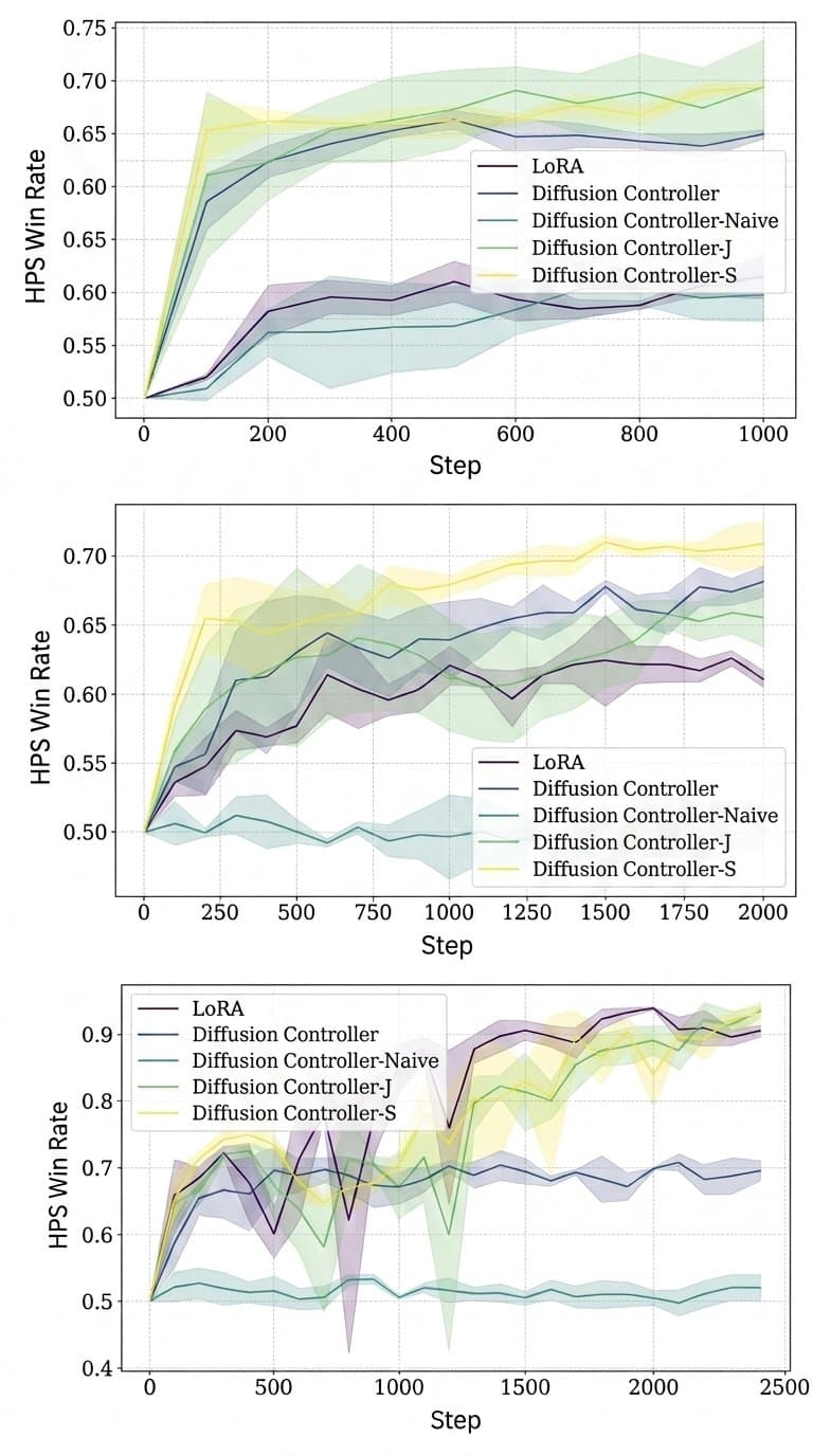 Three line graphs plotting HPS Win Rate against training steps, demonstrating that various Diffusion Controller models consistently outperform the LoRA baseline over time.