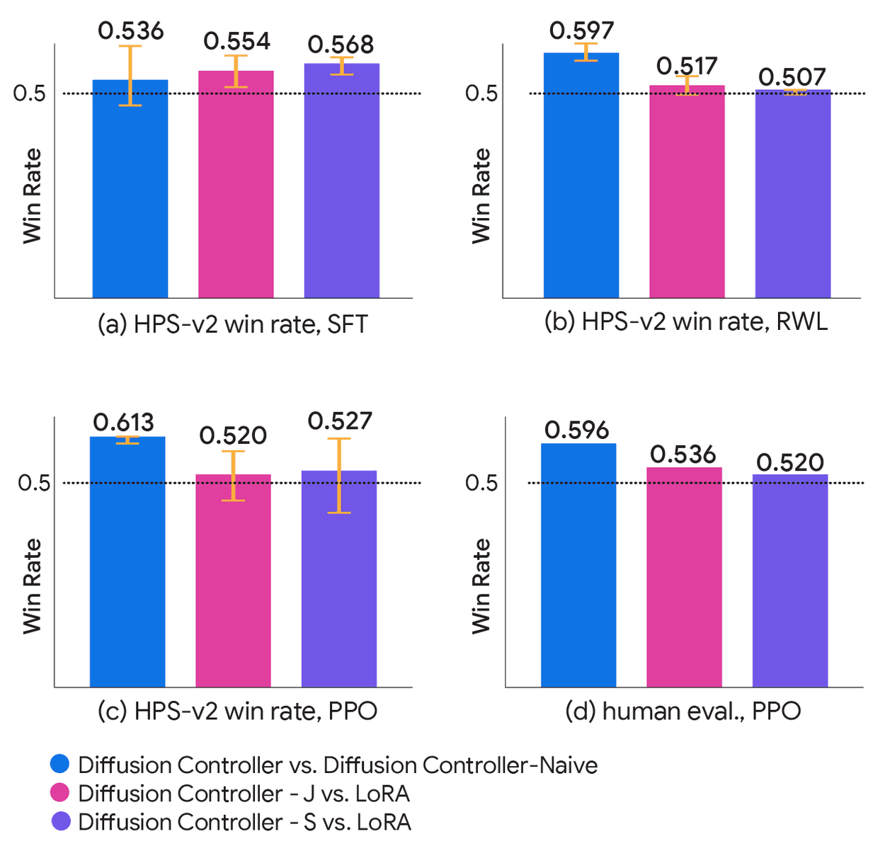 Four bar charts comparing the win rates of various Diffusion Controller models against baselines across different training and evaluation methods.