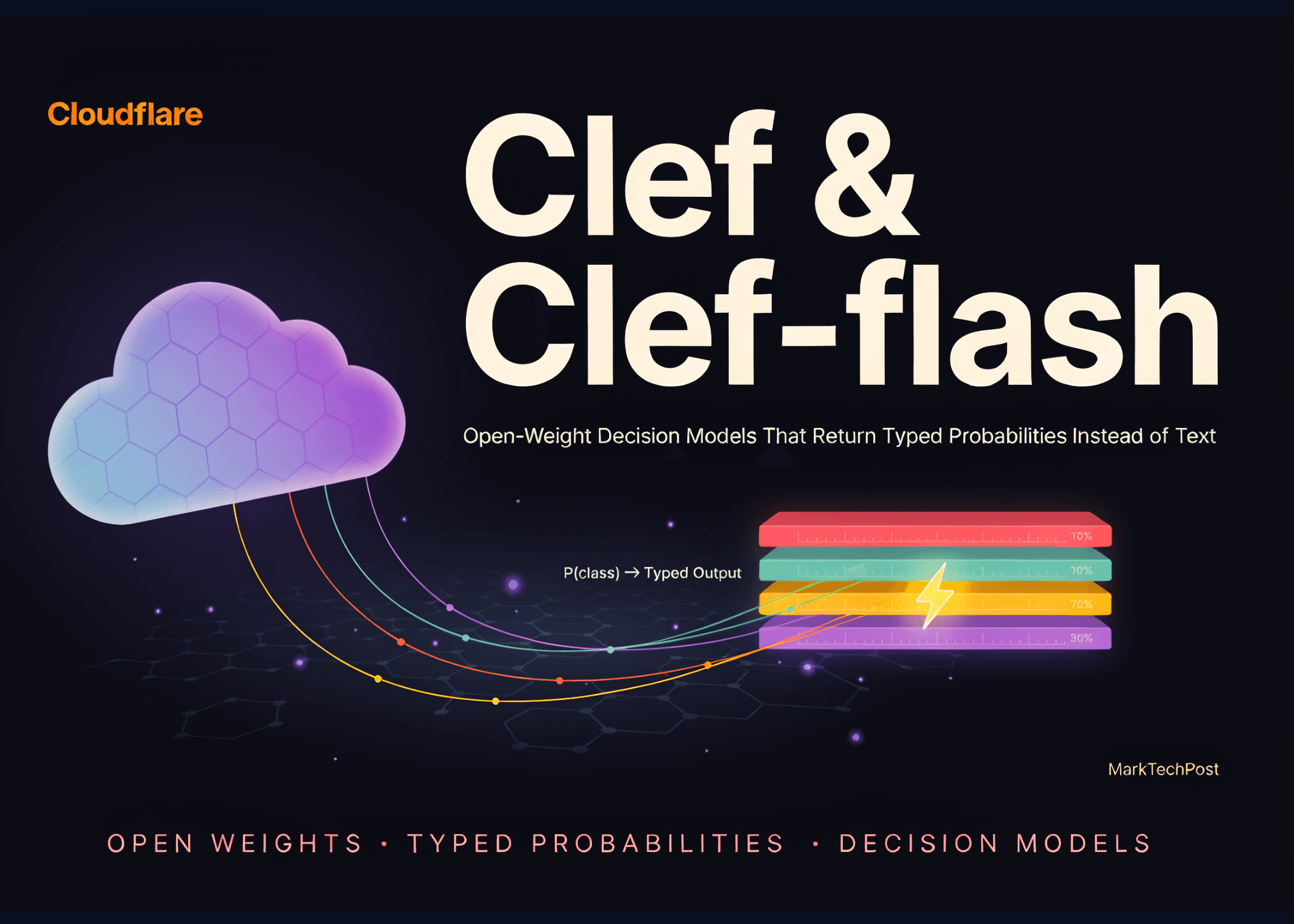 Cloudflare เปิดตัว Clef โมเดลการตัดสินใจแบบ Open-Weight