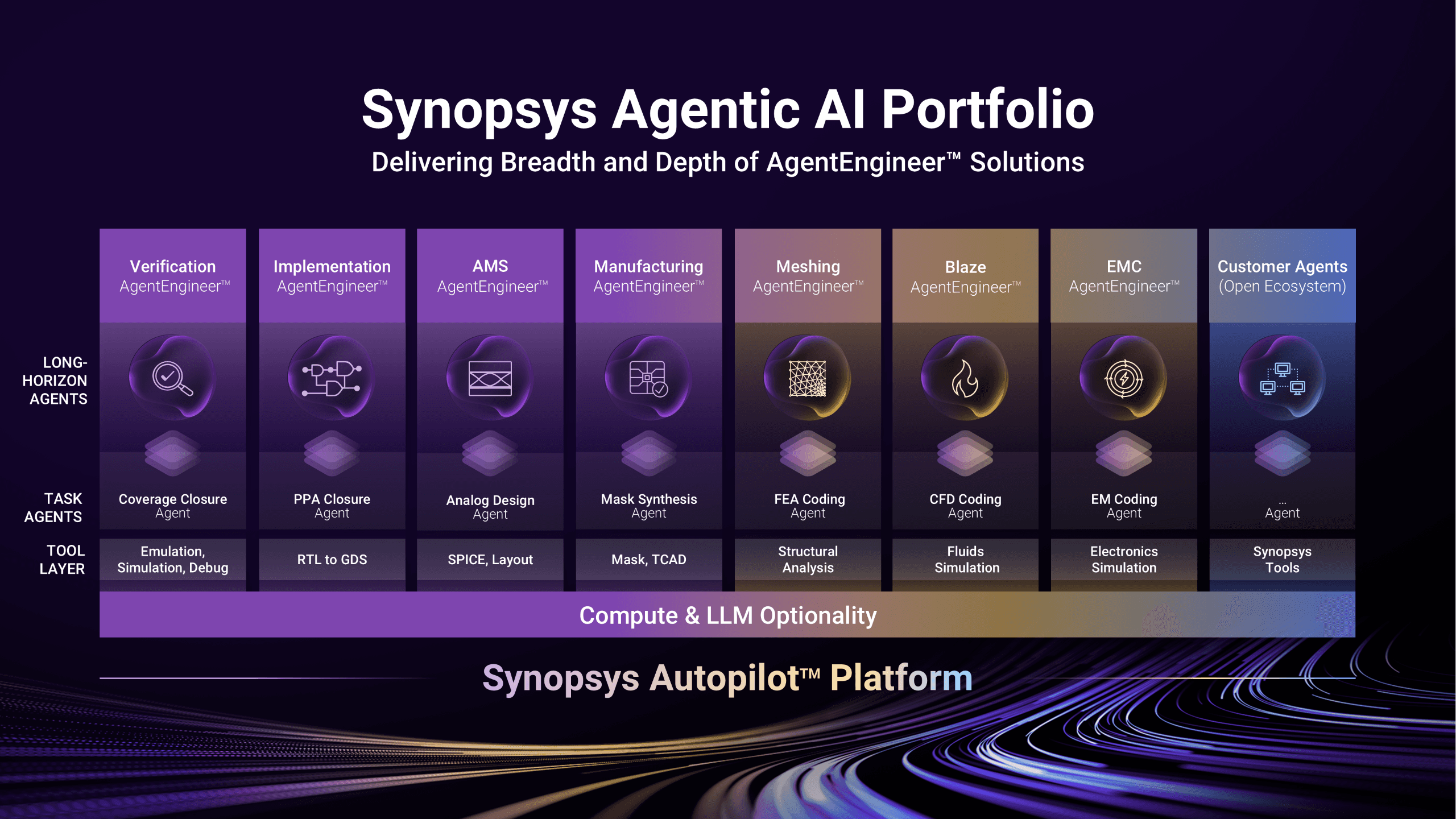 Synopsys Autopilot agentic AI platform, from verification to customer agents