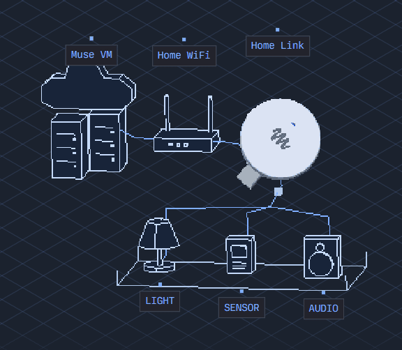 Meta เปิดตัว Muse Gadgets ให้สร้างฮาร์ดแวร์ AI แบบโอเพนซอร์ส