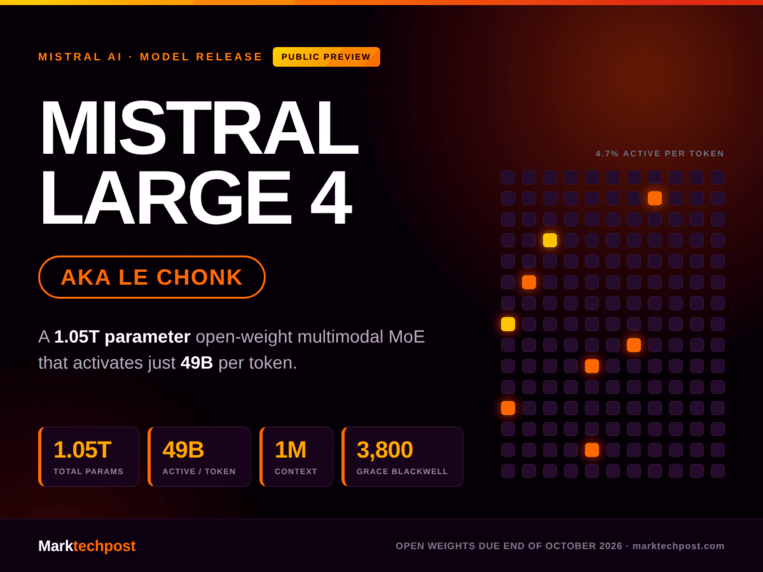 Mistral AI เปิดตัว Mistral Large 4 (Le Chonk) โมเดล MoE 1.05 ล้านล้านพารามิเตอร์