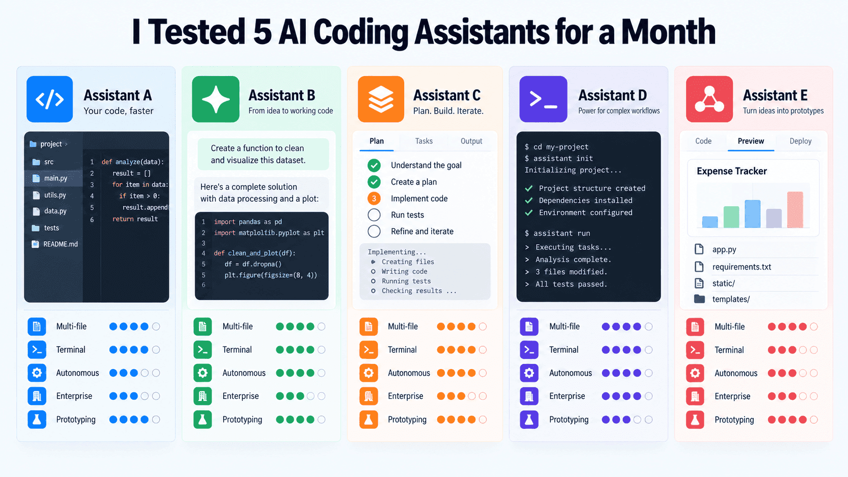 Tested 5 AI Coding Assistants Month