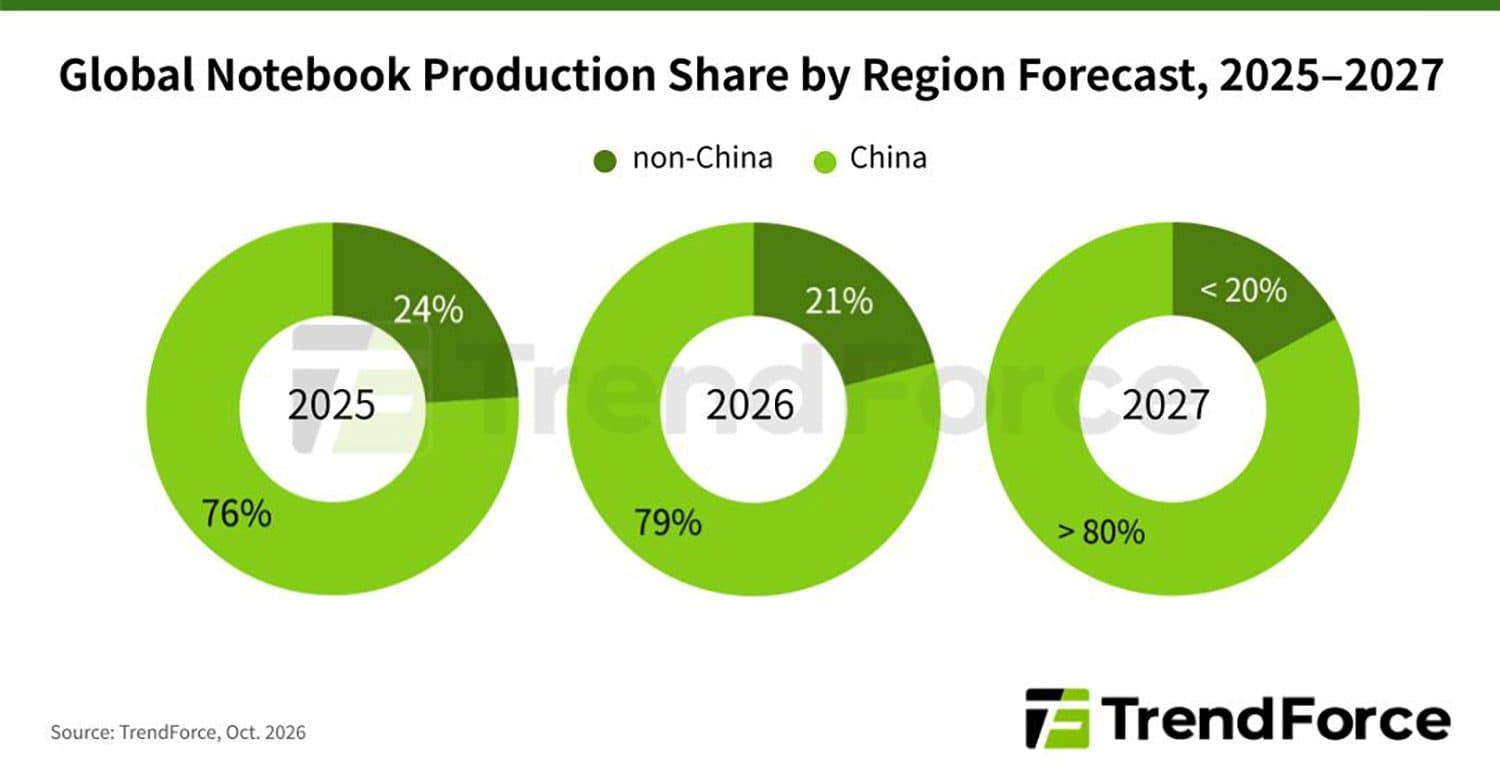 TrendForce เตือนราคาโน้ตบุ๊กปี 2027 พุ่งสูง ฉุดยอดส่งออกลดลง