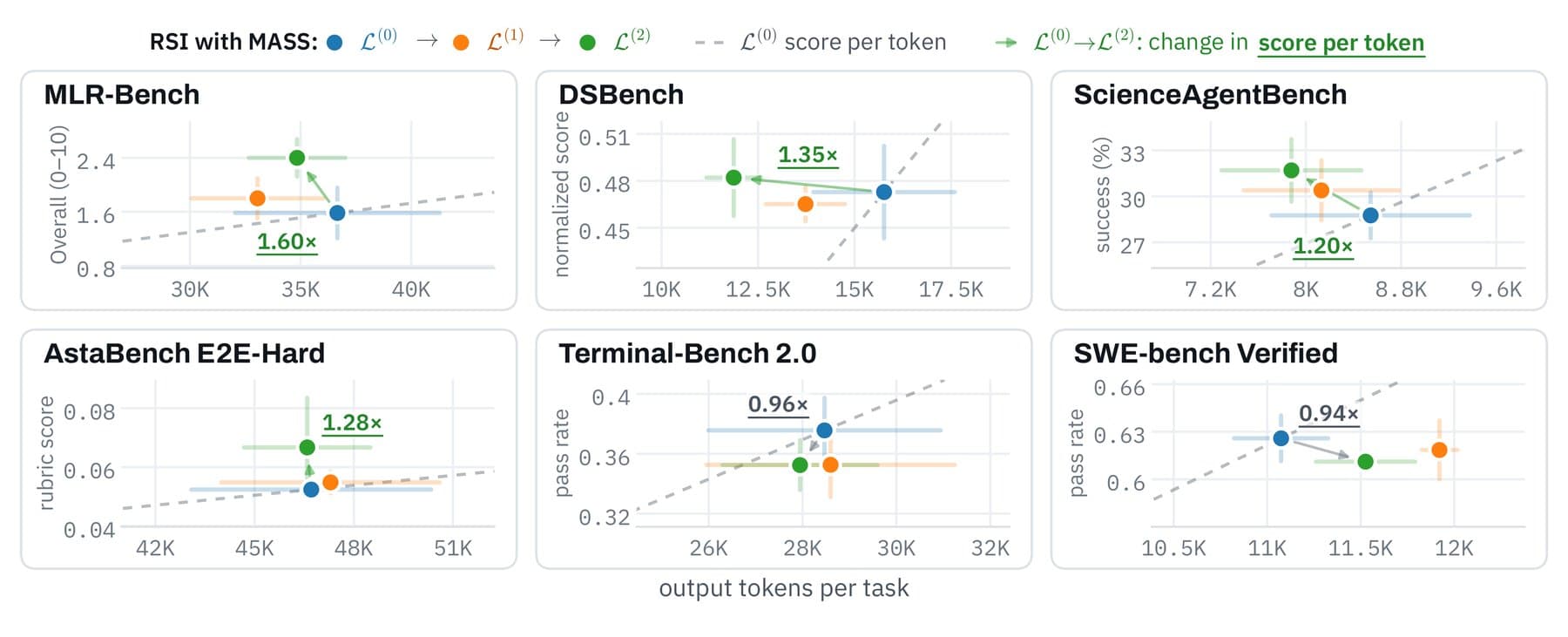 Six scatter plots comparing scores and output tokens per task for Qwen3.6-27B before training and after one and two MASS cycles on MLR-Bench, DSBench, ScienceAgentBench, AstaBench E2E-Hard, Terminal-Bench 2.0, and SWE-bench Verified.