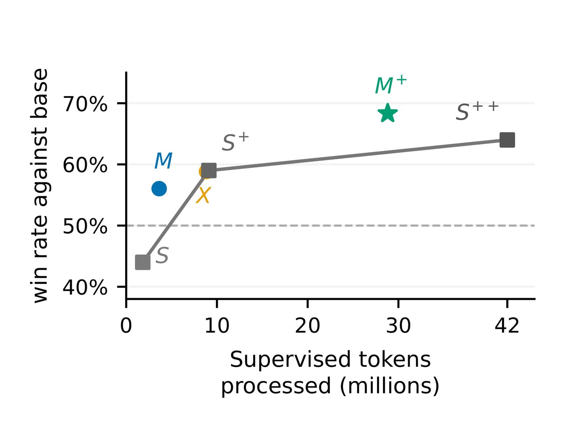 Chart showing win rate against the base model plotted against supervised training tokens processed. The multi-agent variants M and M+ sit above the gray line of the single-agent variants S, S+, and S++.