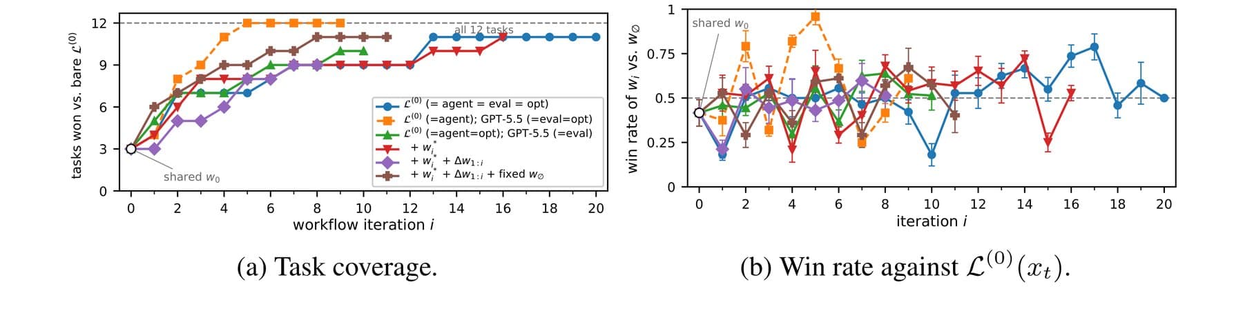 Two line charts across 20 workflow iterations. The left chart shows the number of tasks won per configuration with GPT-5.5 as evaluator or optimizer. The right chart shows fluctuating win rates against the base model.