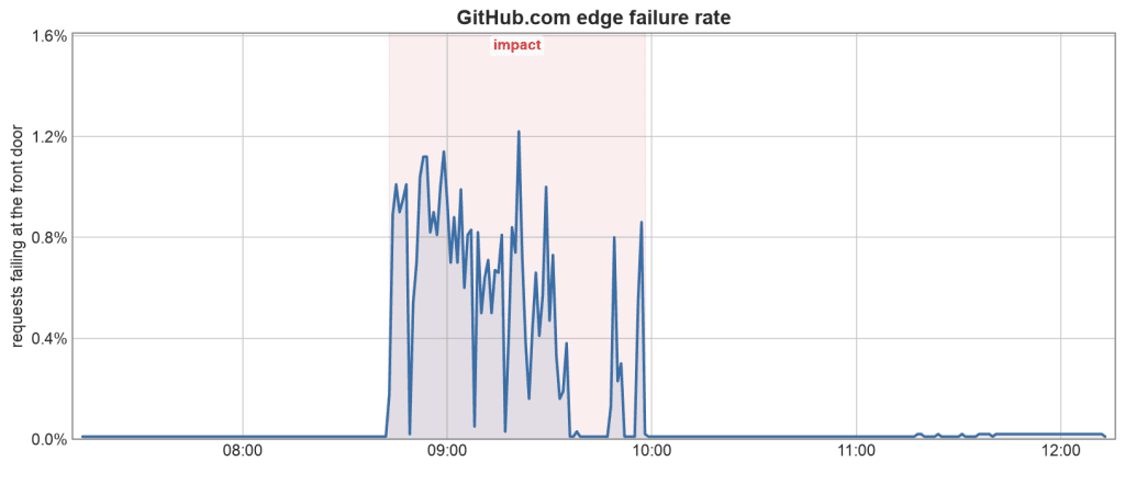 Line chart titled “GitHub.com edge failure rate.” The percentage of requests failing at the front door stays near 0% until about 8:45, then fluctuates sharply—mostly between 0.5% and 1.1%, peaking around 1.2%—during the shaded period labeled “impact.” It falls back near 0% by 10:00 and remains there, with only tiny blips, through about 12:15.