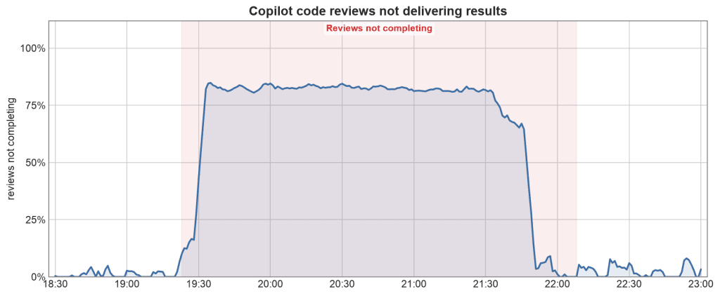 Line chart titled “Copilot code reviews not delivering results.” During the shaded period labeled “Reviews not completing,” the percentage of reviews not completing rises from near 0% around 19:25 to roughly 85% by 19:35 and stays near that level until about 21:30. It then declines, dropping to near 0% around 21:50, and remains mostly near 0% with small fluctuations through 23:00.