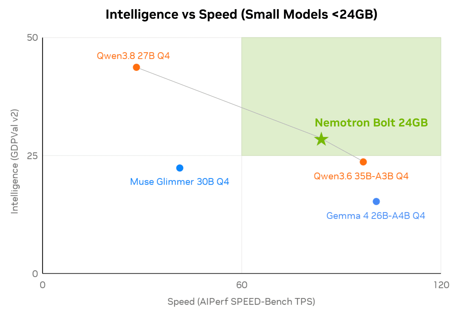 NVIDIA เปิดตัว Nemotron 3.5 Super VL และ Bolt อัปเกรดความแรง