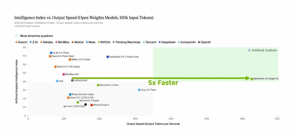 NVIDIA เปิดตัว Nemotron 3.5 Super VL และ Bolt อัปเกรดความแรง