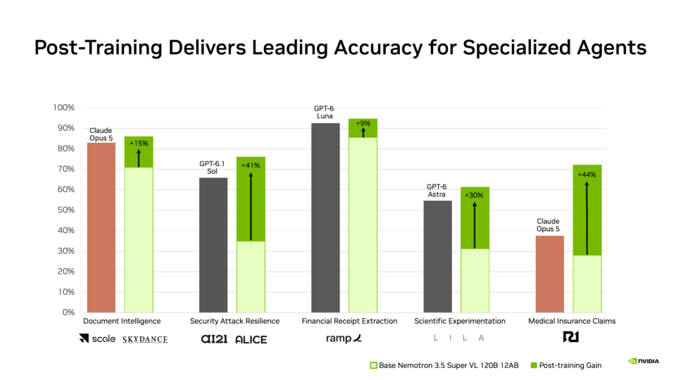 NVIDIA เปิดตัว Nemotron 3.5 Super VL และ Bolt อัปเกรดความแรง