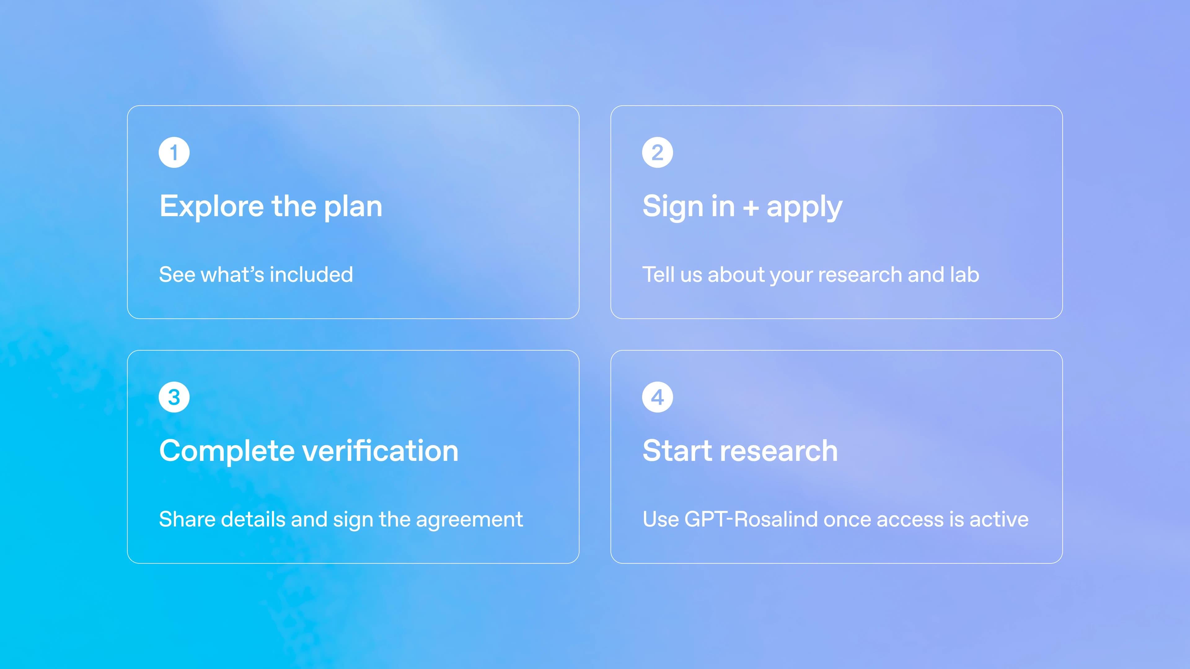 Four steps: explore the plan, sign in and apply, complete verification, and start research after access is active.