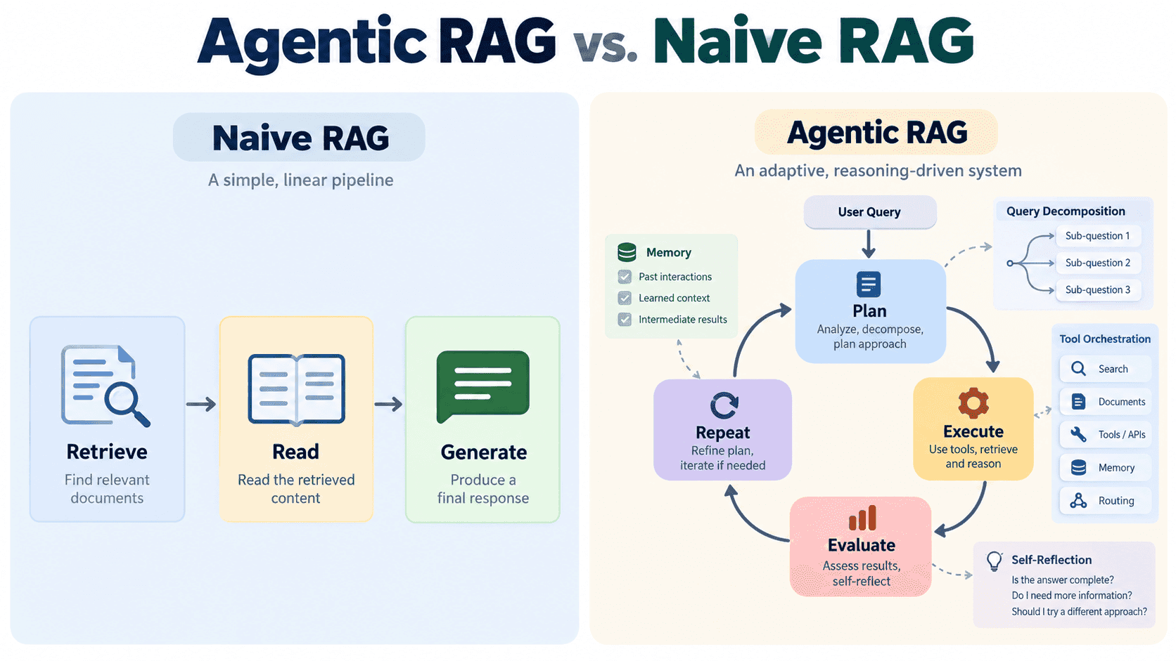 agentic-rag-vs-naive-rag-retrieval-system