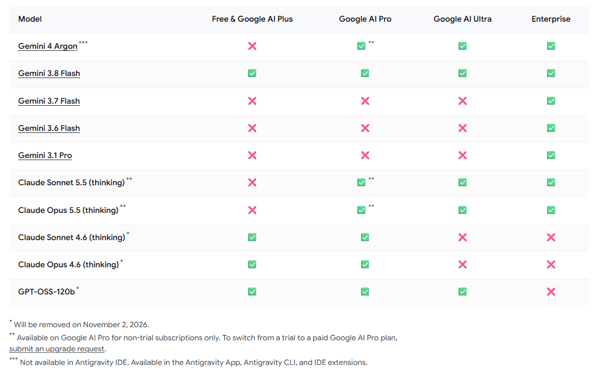 Google ถูกพบจำกัดสิทธิ์ผู้ใช้ AI Pro รุ่นทดลองฟรี น้อยกว่าสมาชิกชำระเงิน