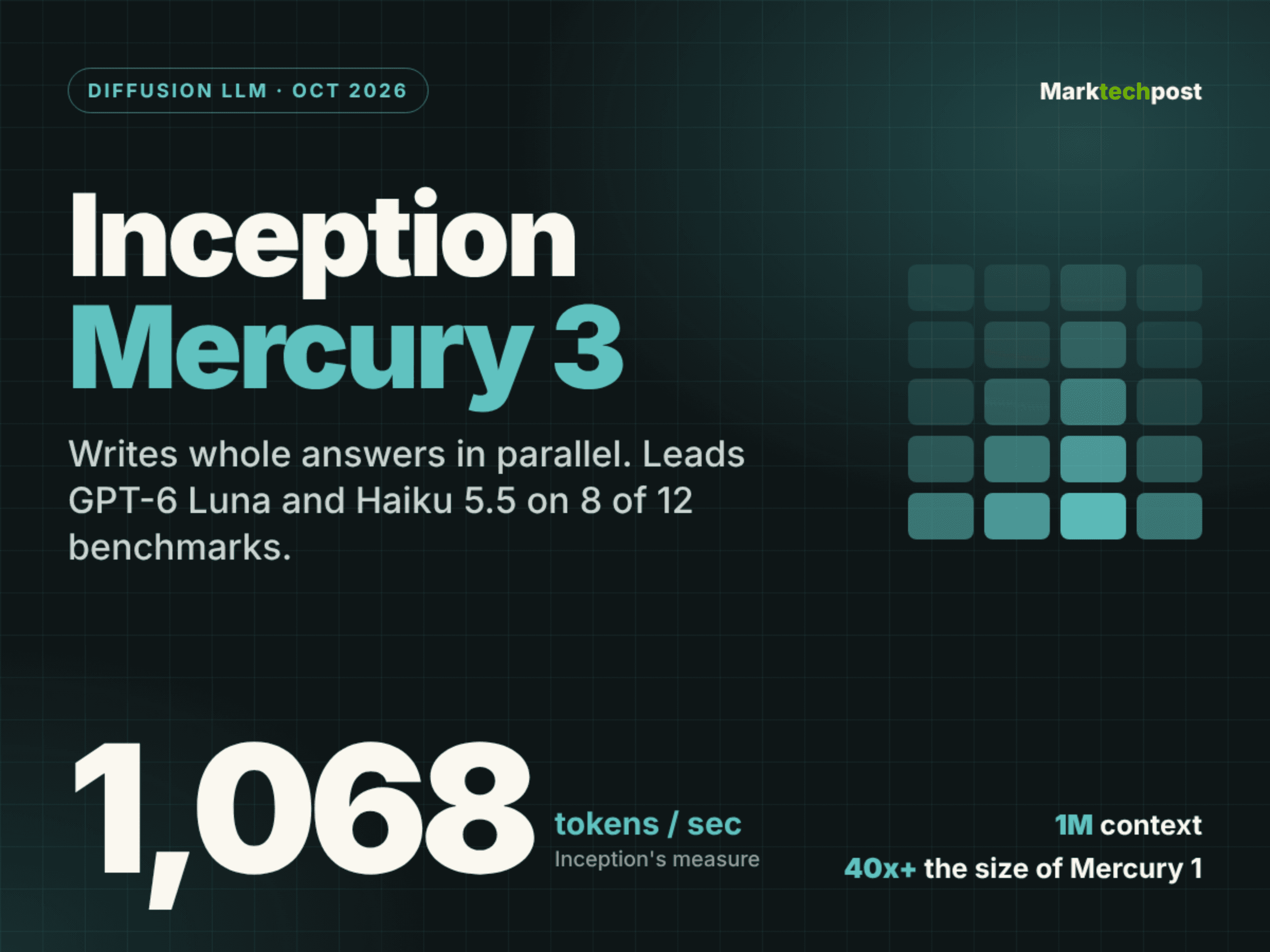 Inception เปิดตัว Mercury 3 ชูความเร็ว 1,068 Tokens ต่อวินาที
