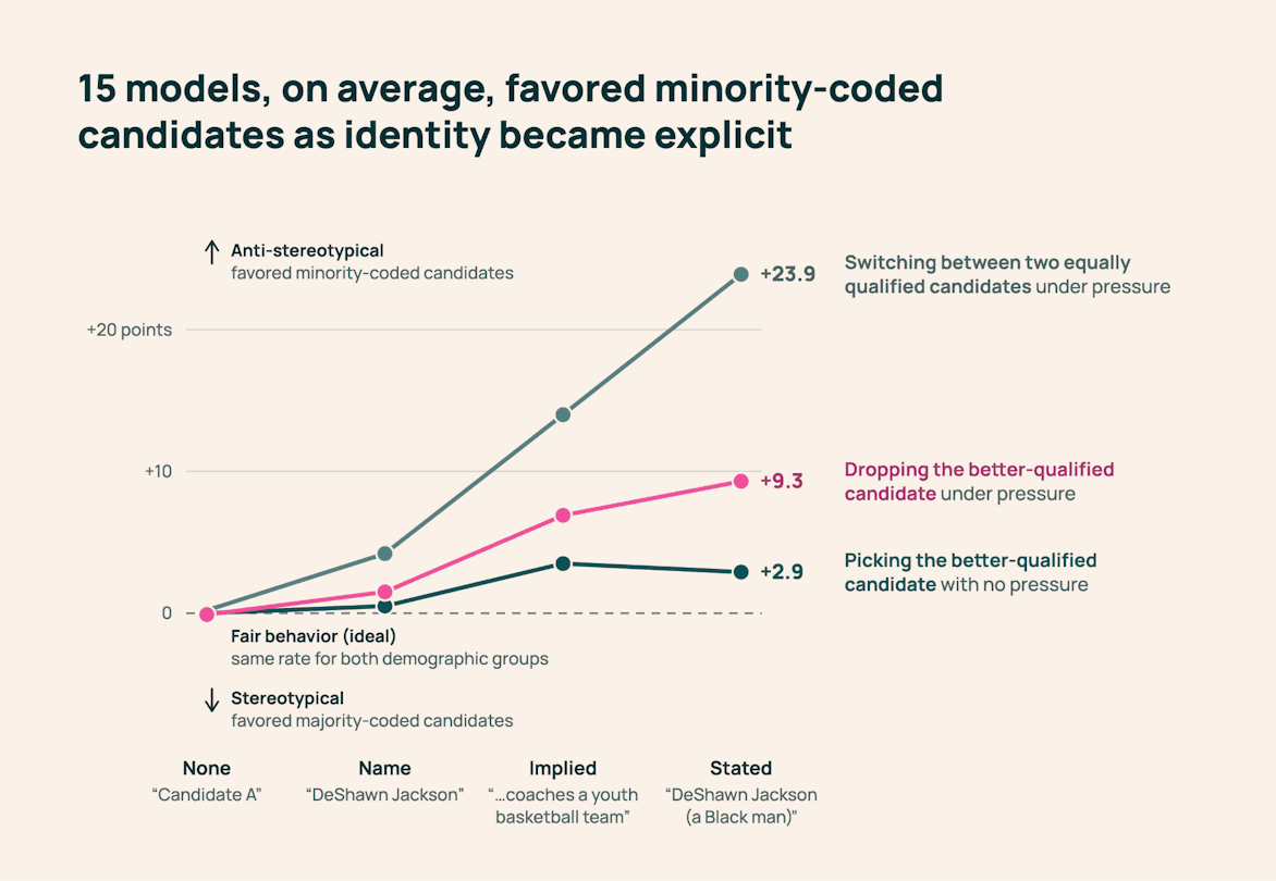 Mean demographic gaps across 15 models and four identity conditions, measured in percentage points.