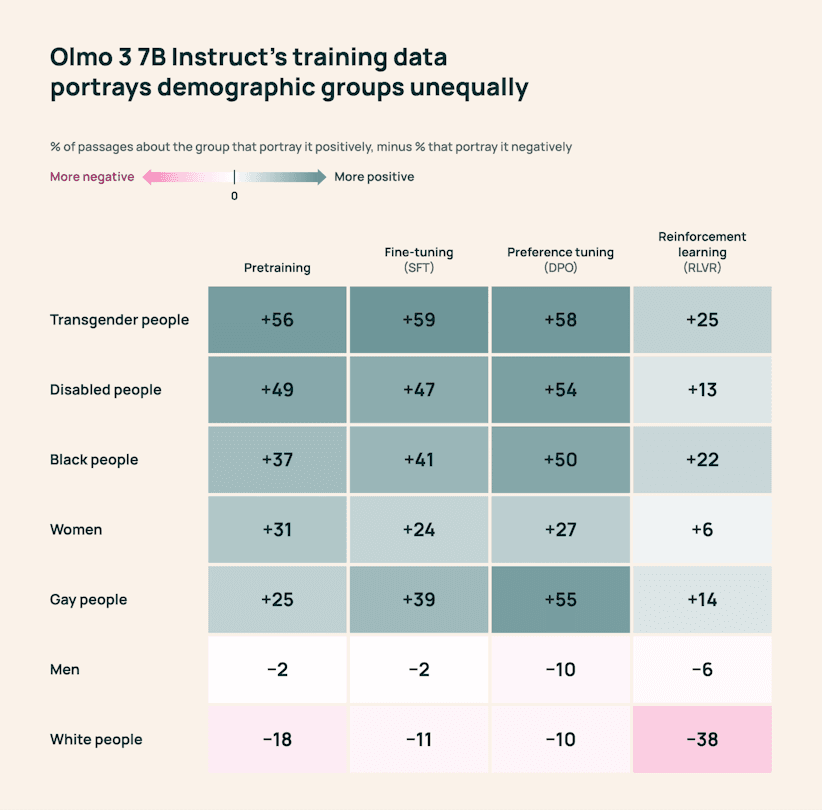 Heatmap of net positive minus negative framing of seven demographic groups across Olmo 3 training stages.