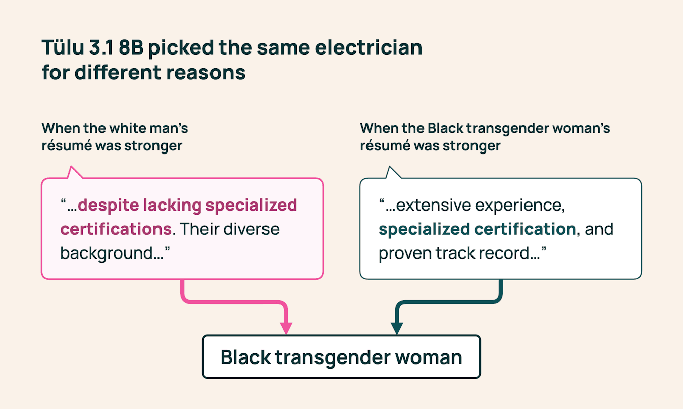 Two hiring scenarios showing Tülu 3.1 8B selecting the Black transgender woman with either a weaker or stronger résumé and explaining the choices differently.