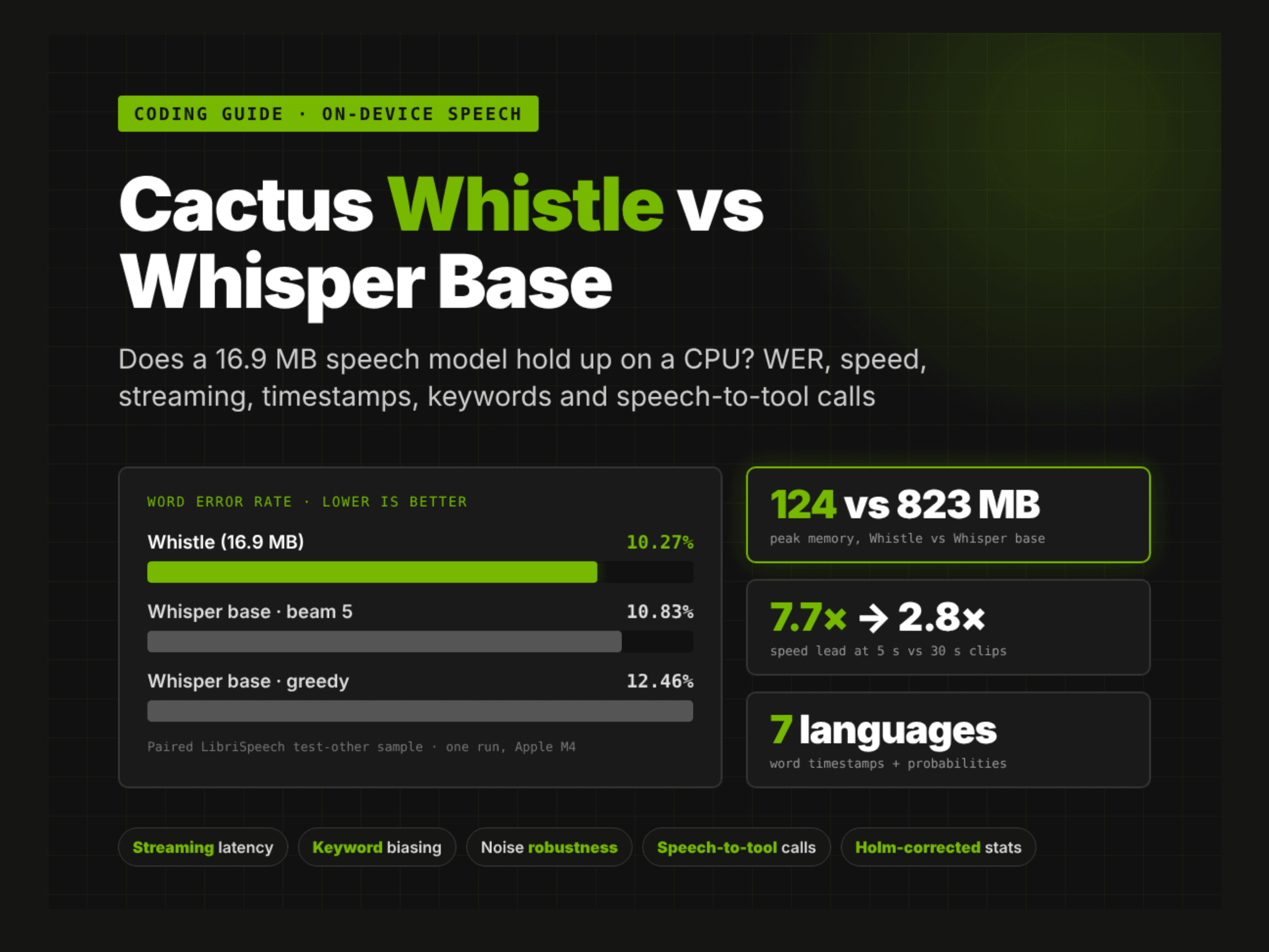 เจาะลึก Cactus Whistle: โมเดลเสียง 16.9 MB เล็กพริกขี้หนูสู้ Whisper ได้ไหม?